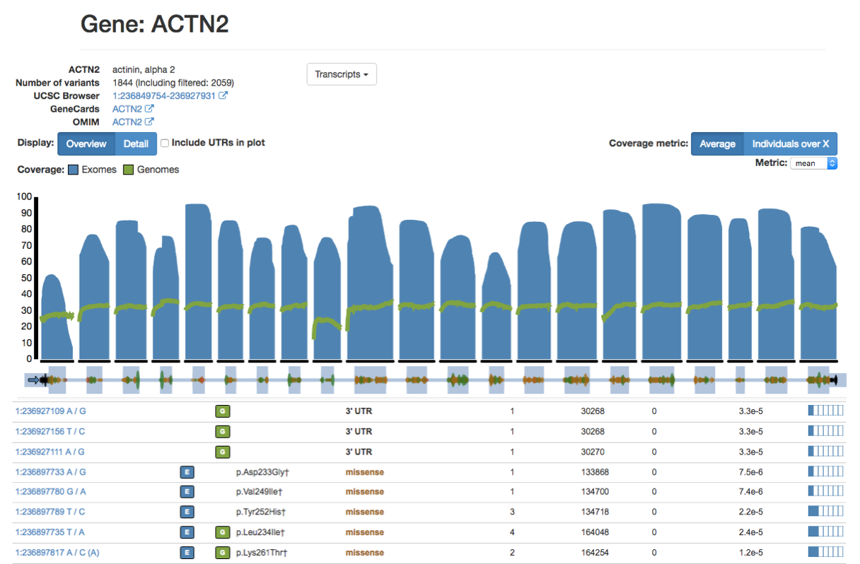 The genome Aggregation Database (gnomAD) | MacArthur Lab