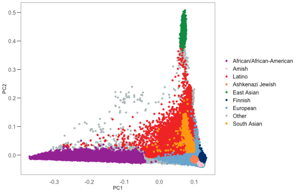 gnomAD v3 ancestry PCA